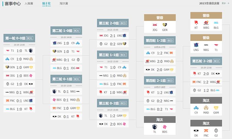 B体育app:英雄联盟全球总决赛八强名单出炉,lol全球总决赛八强赛程