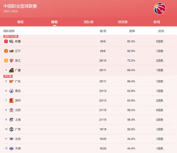 B体育：CBA得分榜榜首之争日趋激烈，cba总得分榜实时排名