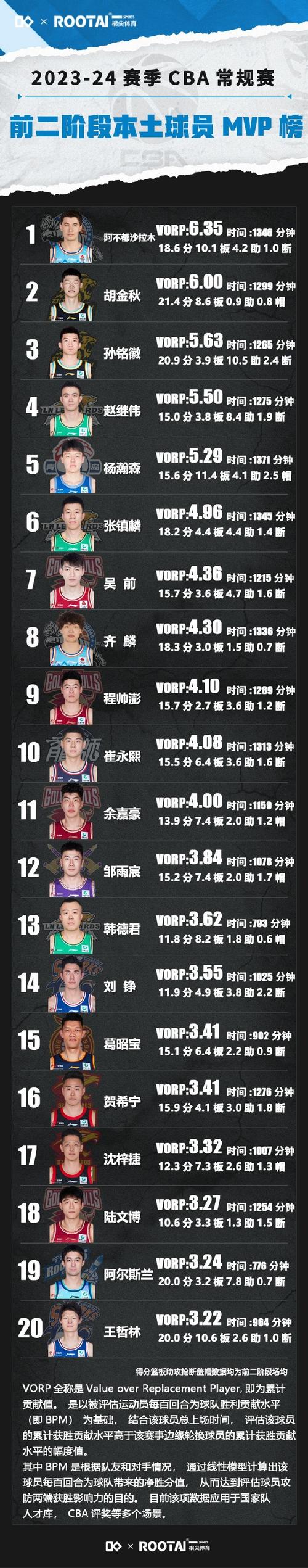 B体育：CBA得分榜榜首之争日趋激烈，cba总得分榜实时排名