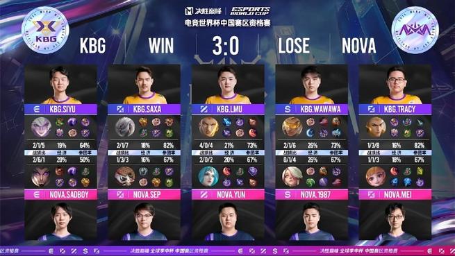 B体育官网：FIFA电竞世界杯中国战队表现出色，fifa电竞世界杯的微博