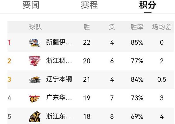 B体育官网:CBA季后赛资格之争愈演愈烈,体育cba联赛